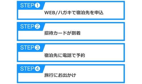 リンベルで贈り先の予約手順