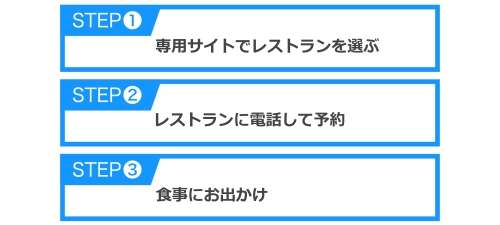 アニーのレストラン予約手順