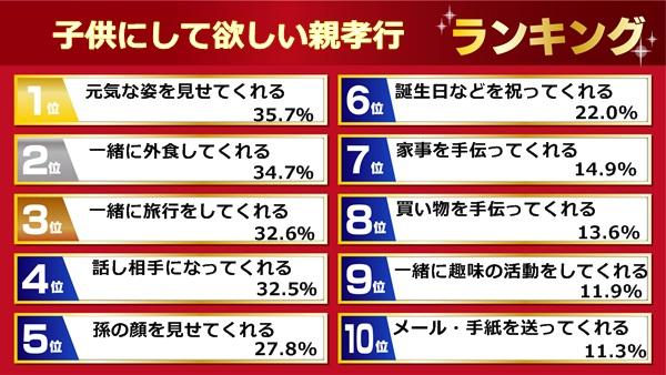 子供にして欲しい親孝行