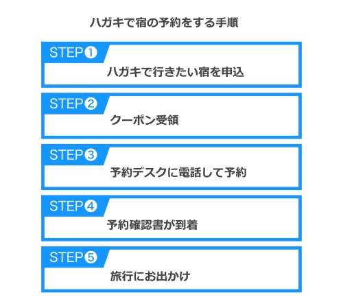 エグゼタイムのハガキによる予約申し込みフロー