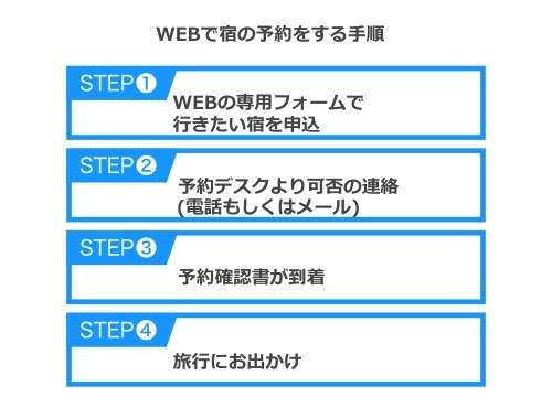 エグゼタイムのWEBによる予約申し込みフロー